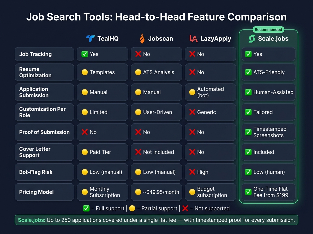 Scale.jobs vs. TealHQ vs. Jobscan vs. LazyApply: Full Feature Comparison