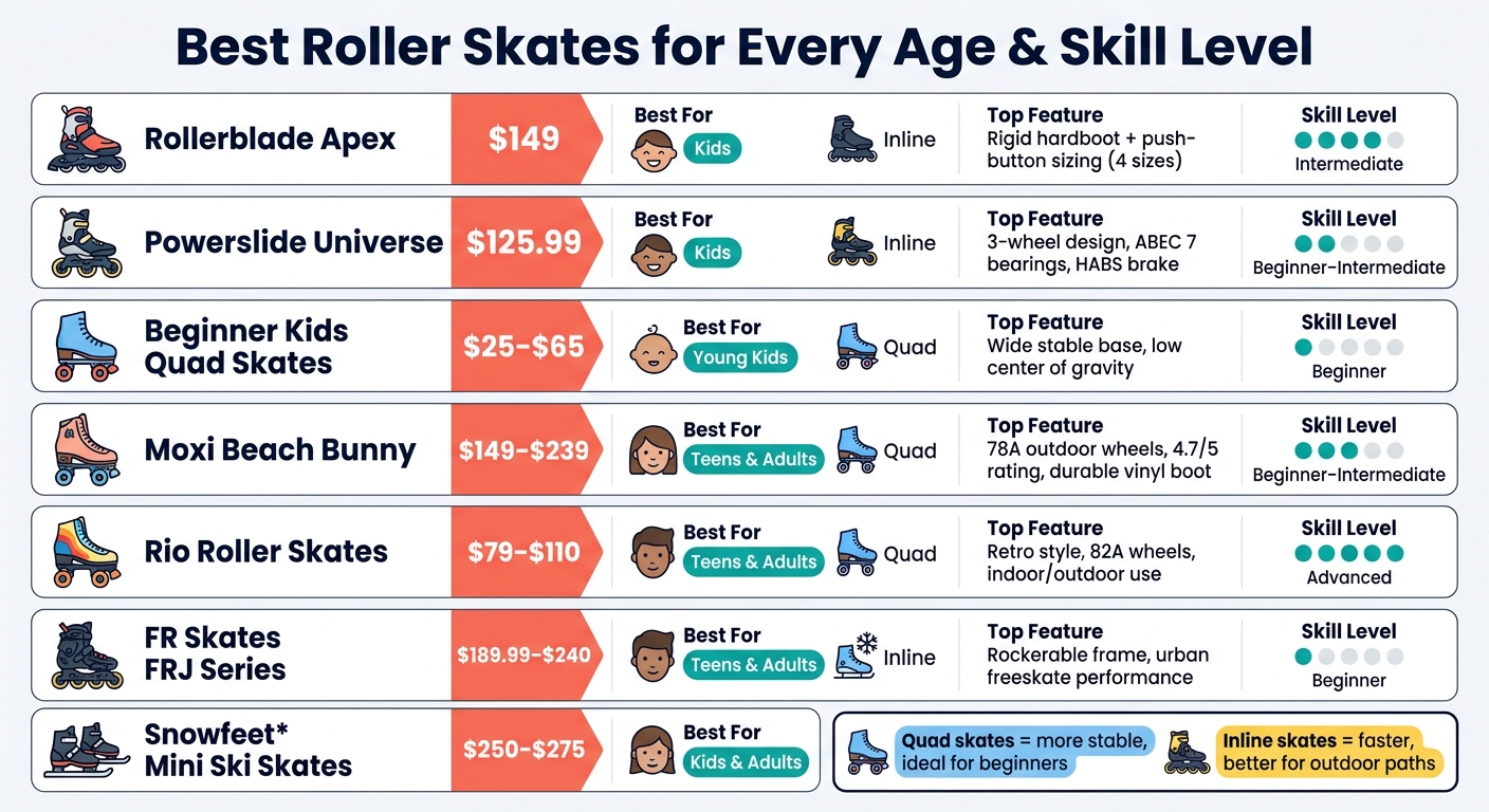 Best Roller Skates Compared: Price, Skill Level & Key Features