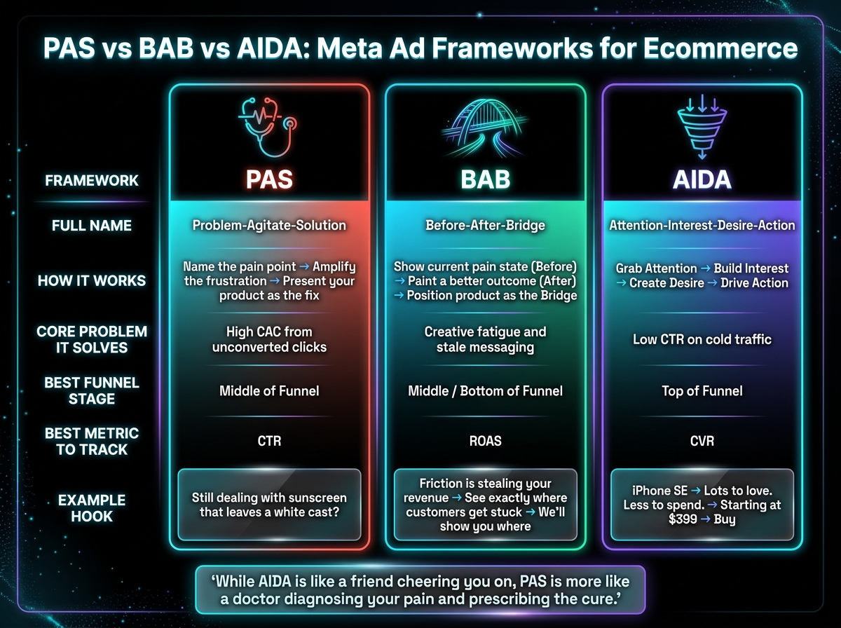 PAS vs BAB vs AIDA: Meta Ad Frameworks for Ecommerce