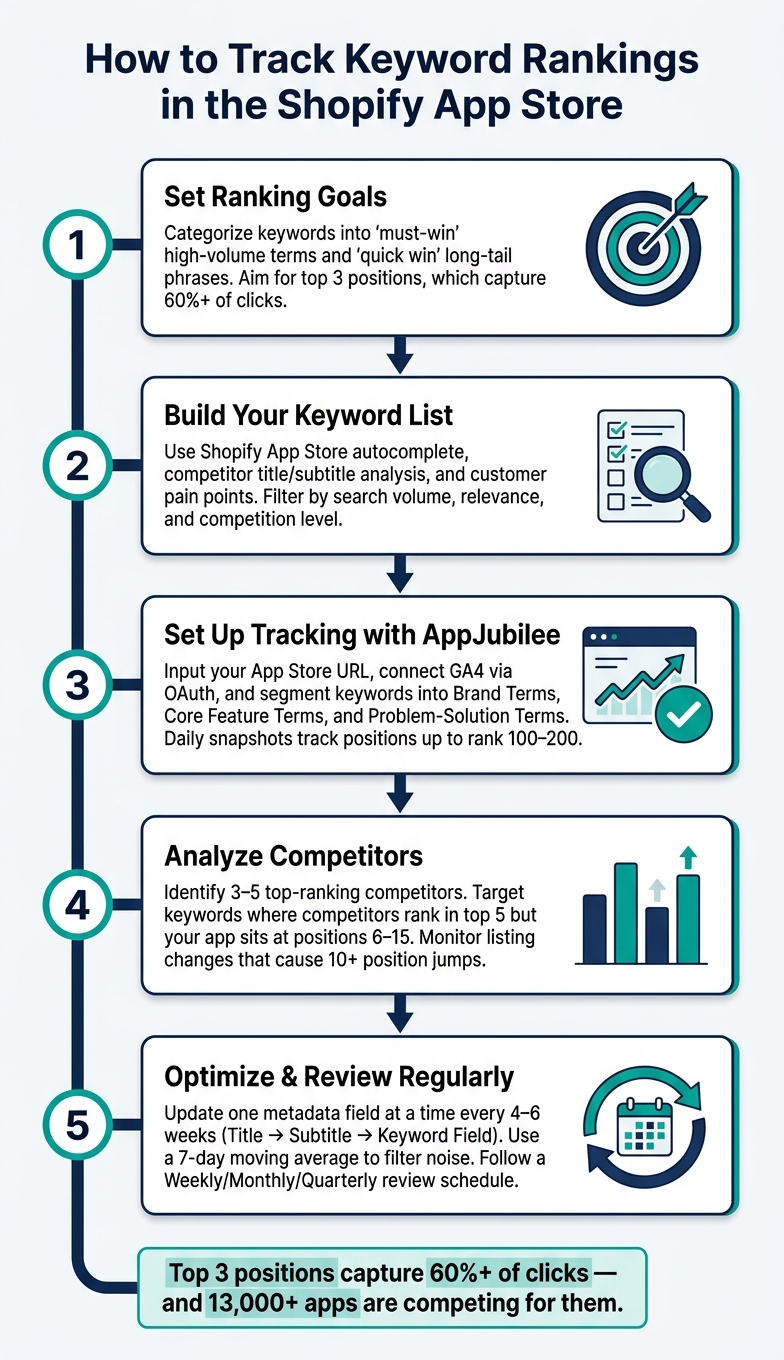 How to Track Keyword Rankings in the Shopify App Store