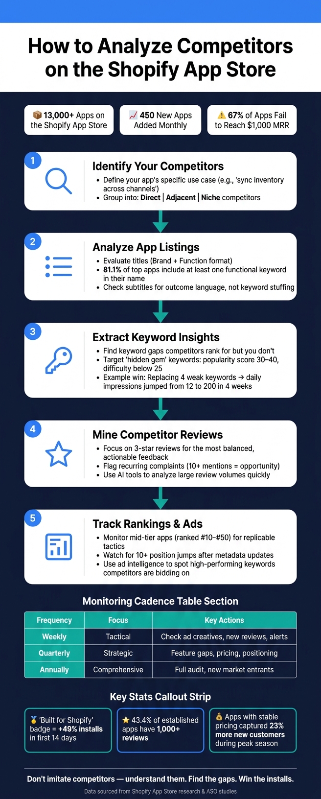 How to Analyze Competitors on the Shopify App Store: 5-Step Framework
