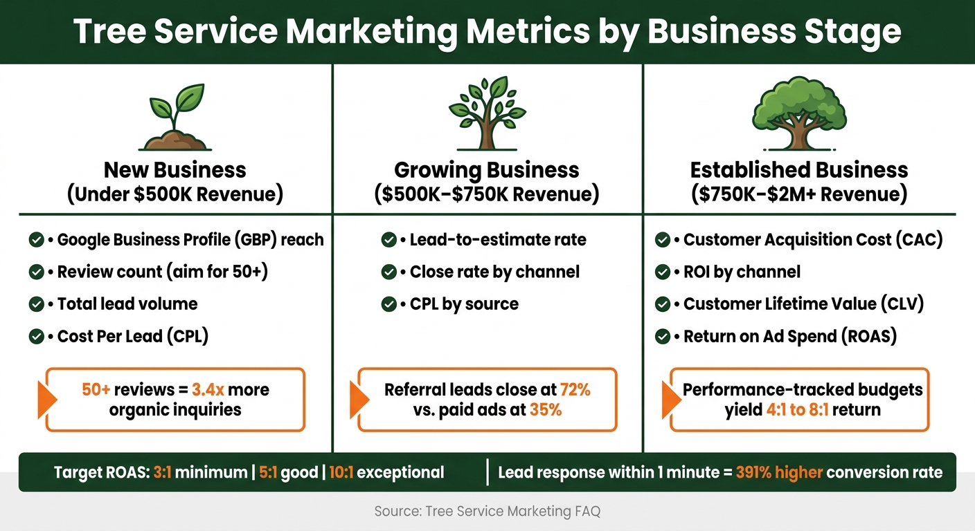 Tree Service Marketing Metrics by Business Stage
