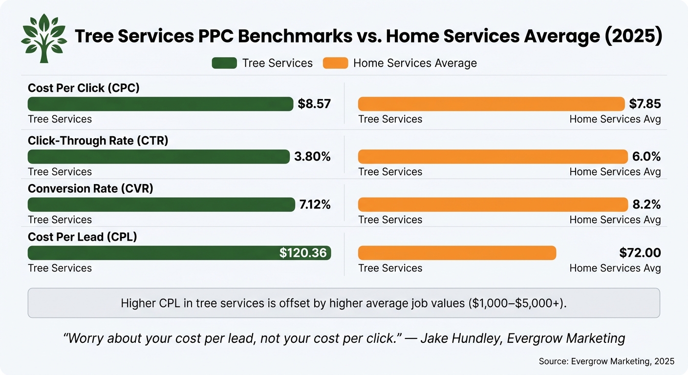 Tree Services PPC Benchmarks vs. Home Services Average (2025)