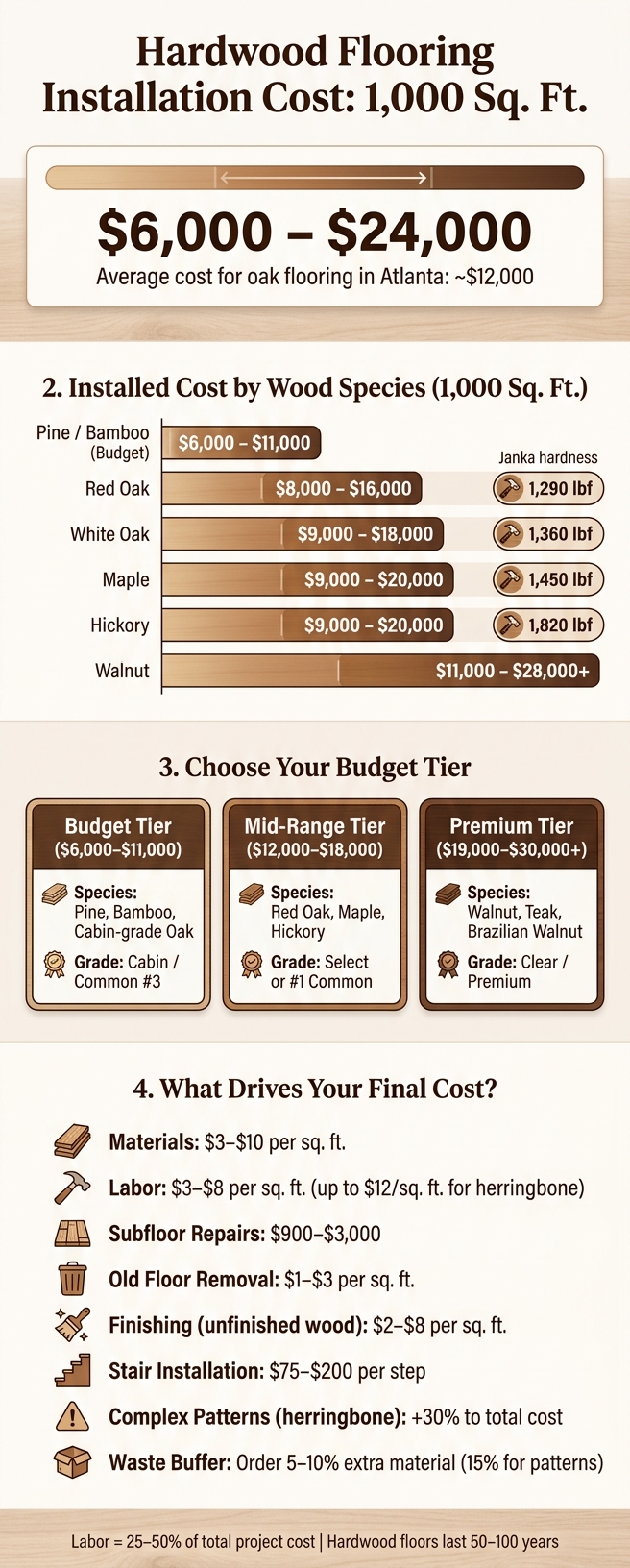 Hardwood Flooring Cost Breakdown: 1,000 Sq. Ft. Installation Guide