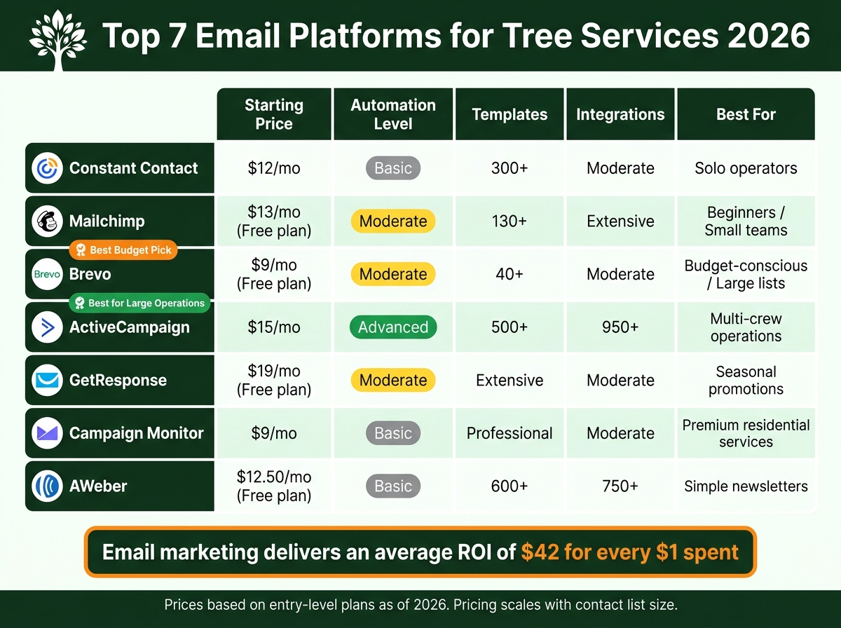 Top 7 Email Platforms for Tree Services 2026: Side-by-Side Comparison