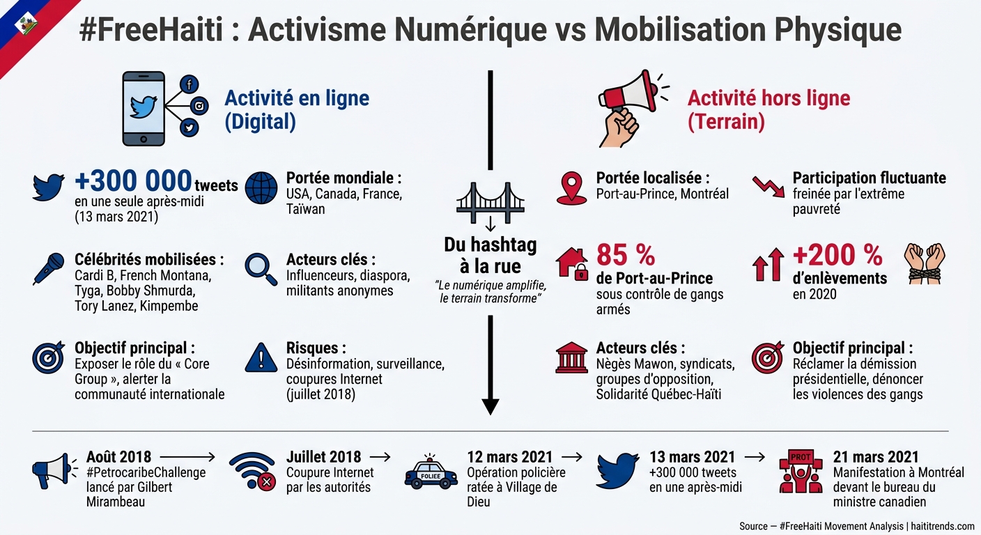#FreeHaiti : Activisme en ligne vs mobilisation hors ligne