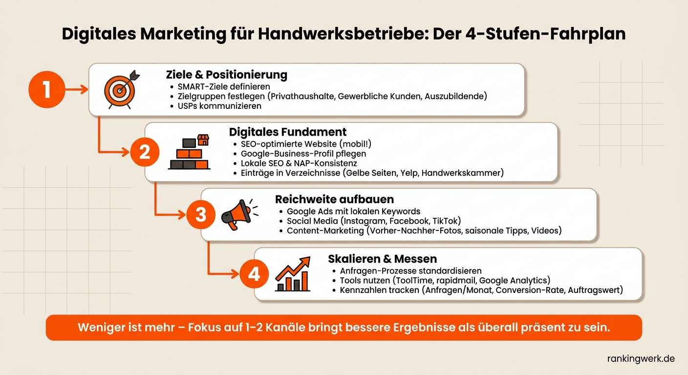 Digitales Marketing für Handwerksbetriebe: Der 4-Stufen-Fahrplan