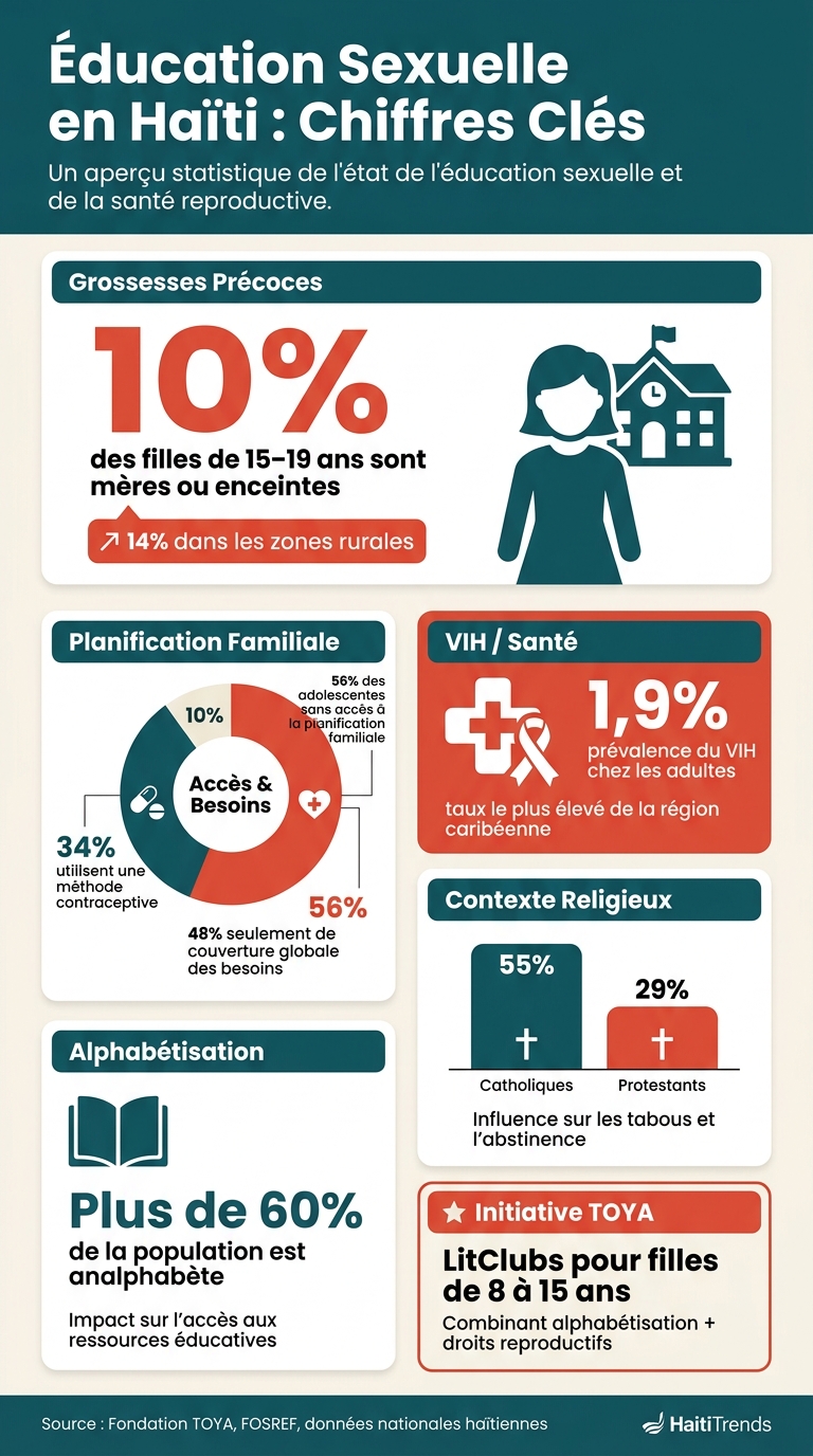 Éducation Sexuelle en Haïti : Chiffres Clés et Impacts