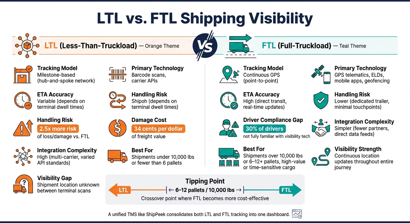 LTL vs. FTL Shipping Visibility: Side-by-Side Comparison