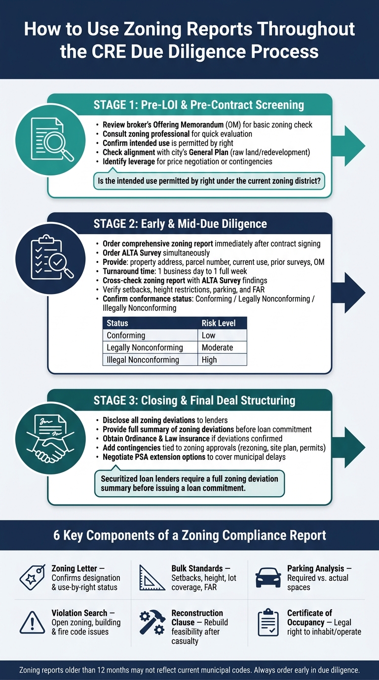 CRE Zoning Compliance Report: Due Diligence Process & Key Components