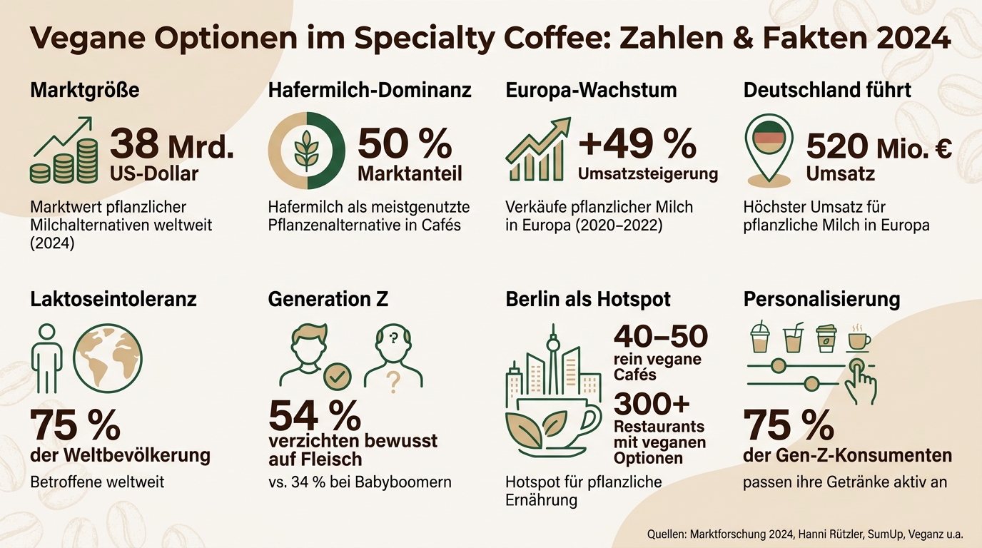 Vegane Optionen im Specialty Coffee: Zahlen & Fakten 2024