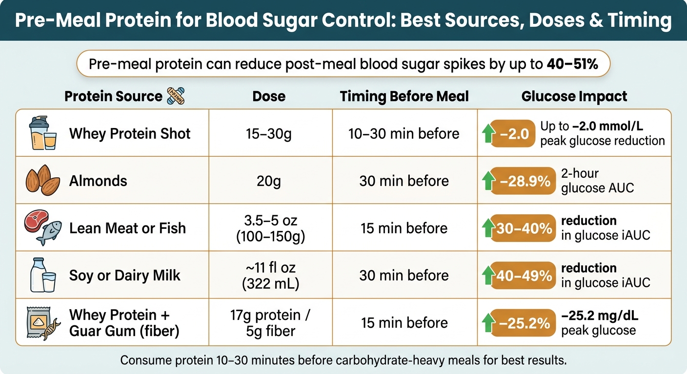 Pre-Meal Protein for Blood Sugar Control: Best Sources, Doses & Timing