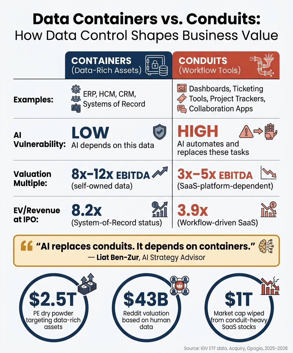 Data Containers vs. Conduits: AI Vulnerability & Valuation Impact