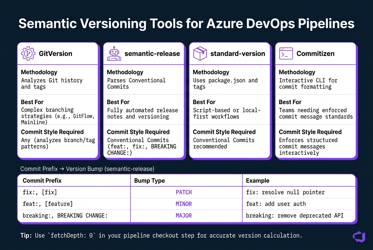 Semantic Versioning Tools for Azure DevOps Pipelines: GitVersion vs semantic-release vs Alternatives