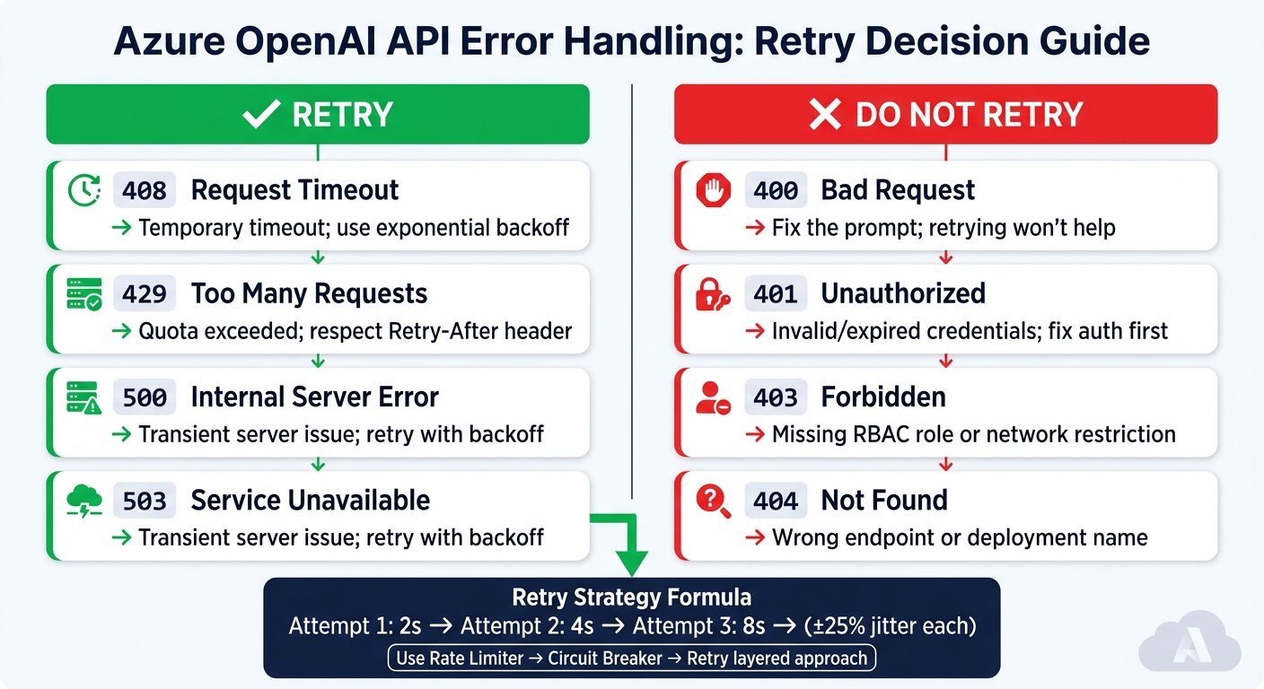 Azure OpenAI API Error Codes: Retry vs. No-Retry Cheat Sheet