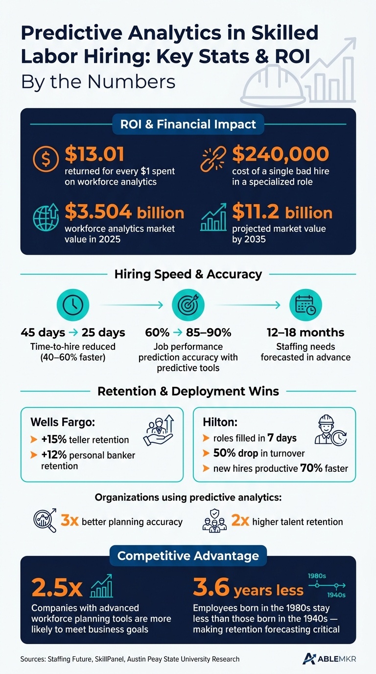 Predictive Analytics in Skilled Labor Hiring: Key Stats & ROI