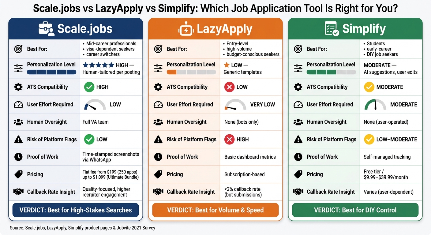 Scale.jobs vs LazyApply vs Simplify: Side-by-Side Comparison