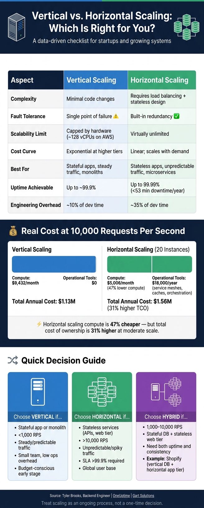 Vertical vs Horizontal Scaling: Cost, Reliability & Performance Compared