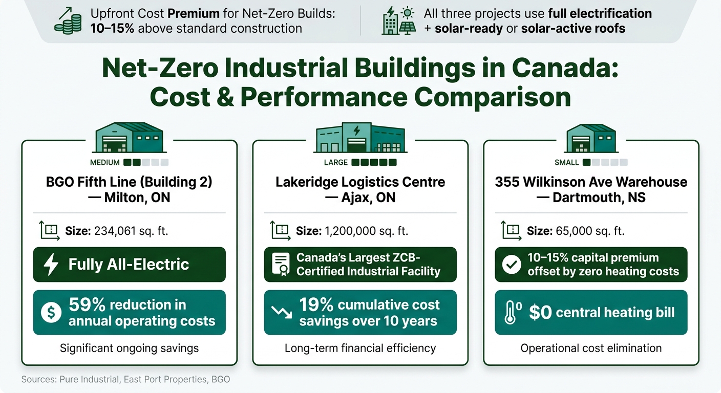 Net-Zero Industrial Buildings in Canada: Cost & Performance Comparison