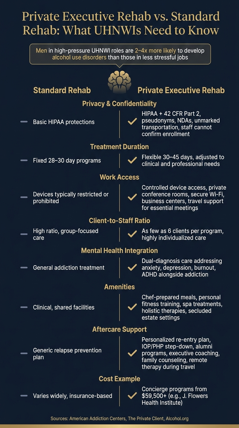 Private Executive Rehab vs. Standard Rehab: Key Differences for UHNWIs