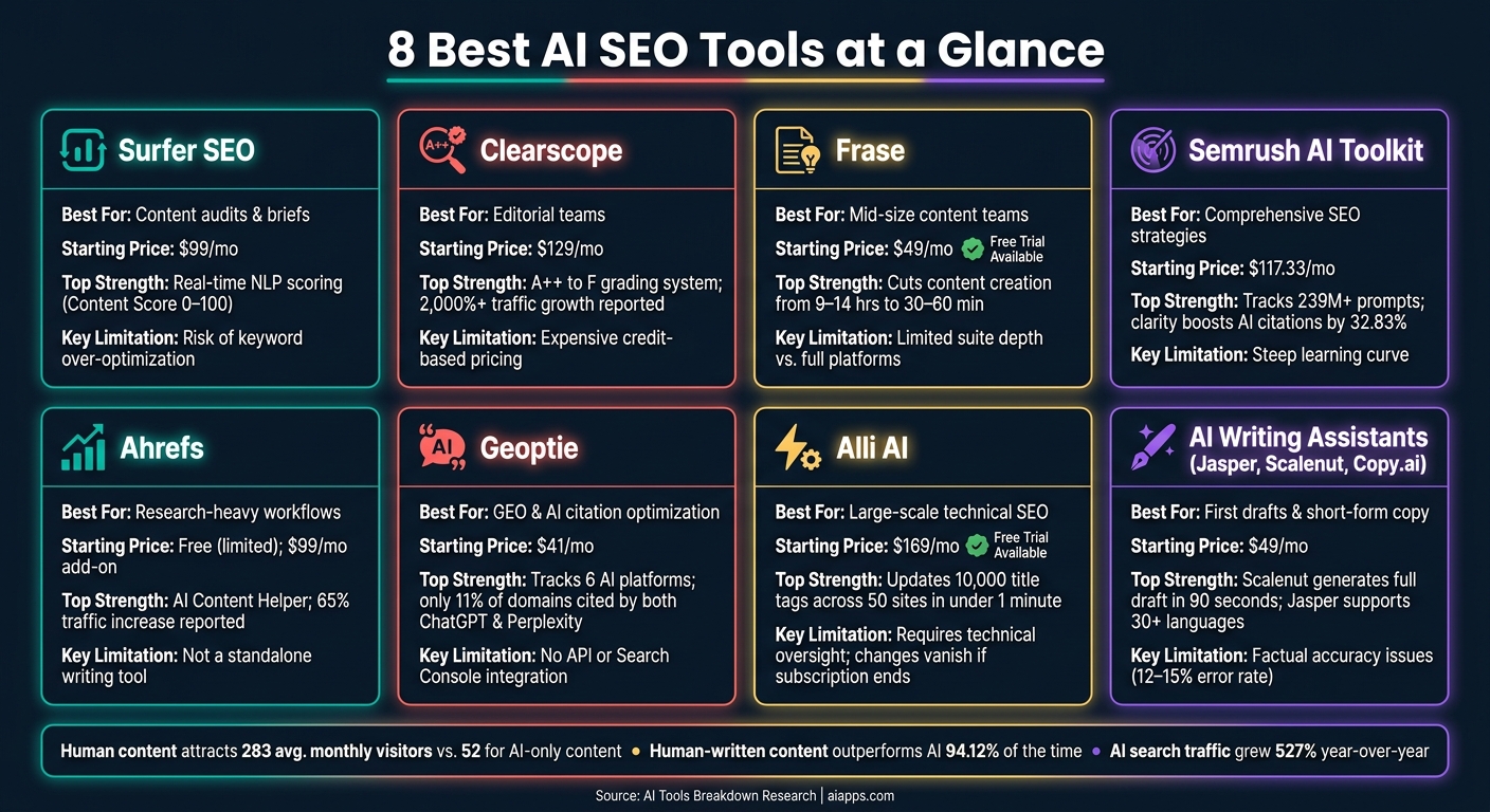 8 Best AI SEO Tools: Features, Pricing & Limitations Compared