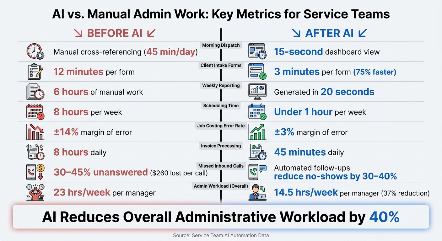 AI vs. Manual Admin Work: Key Metrics for Service Teams