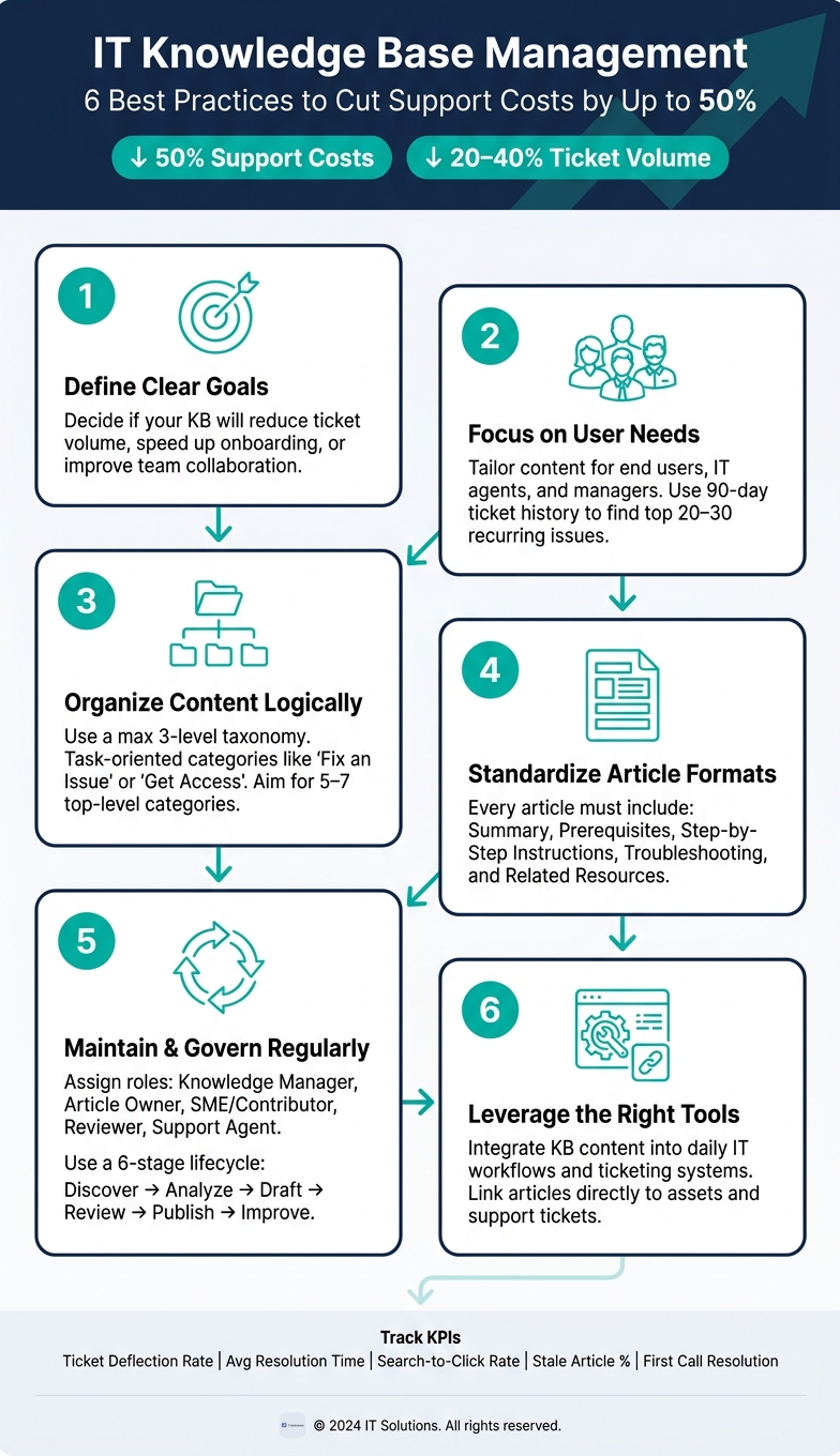 IT Knowledge Base Management: 6 Best Practices That Cut Support Costs by 50%