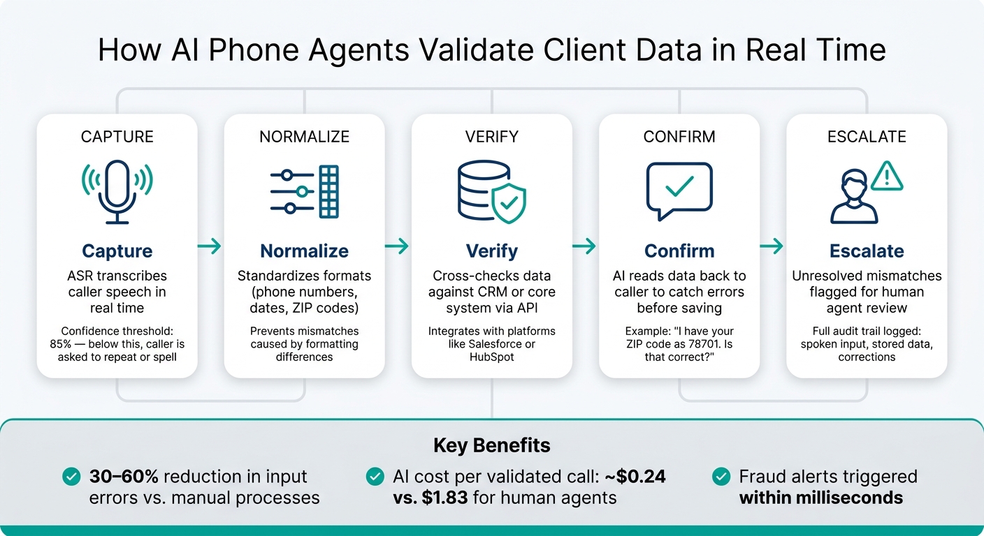 How AI Phone Agents Validate Client Data in Real Time
