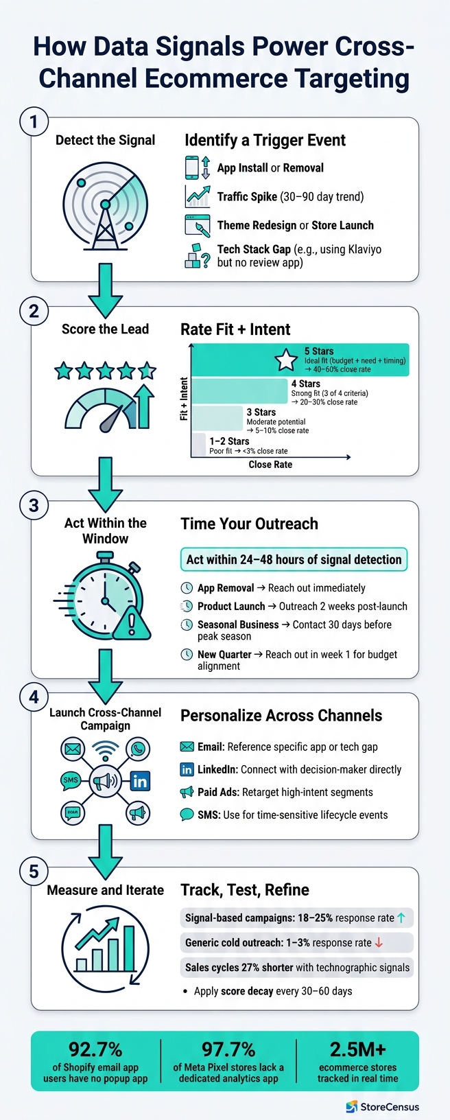 How Data Signals Power Cross-Channel Ecommerce Targeting