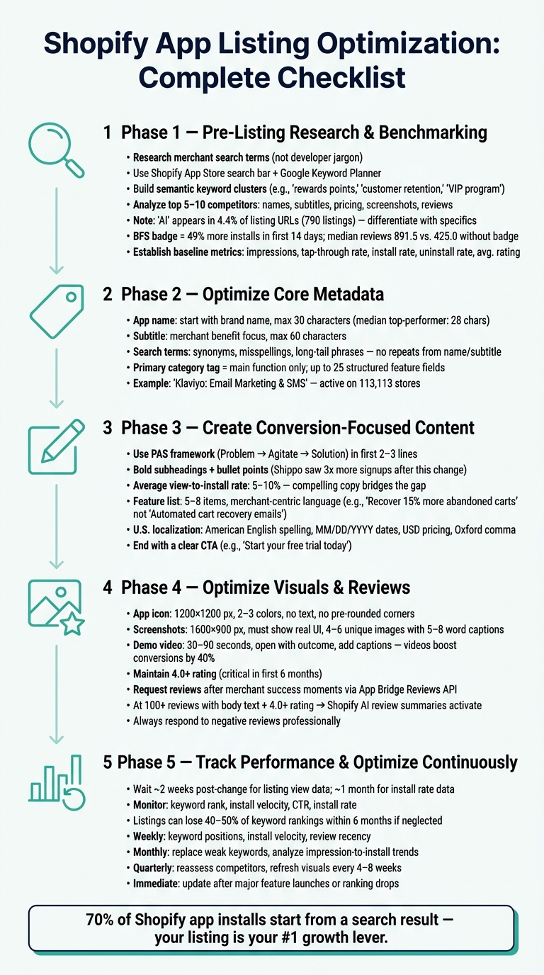 Shopify App Listing Optimization: Complete Checklist