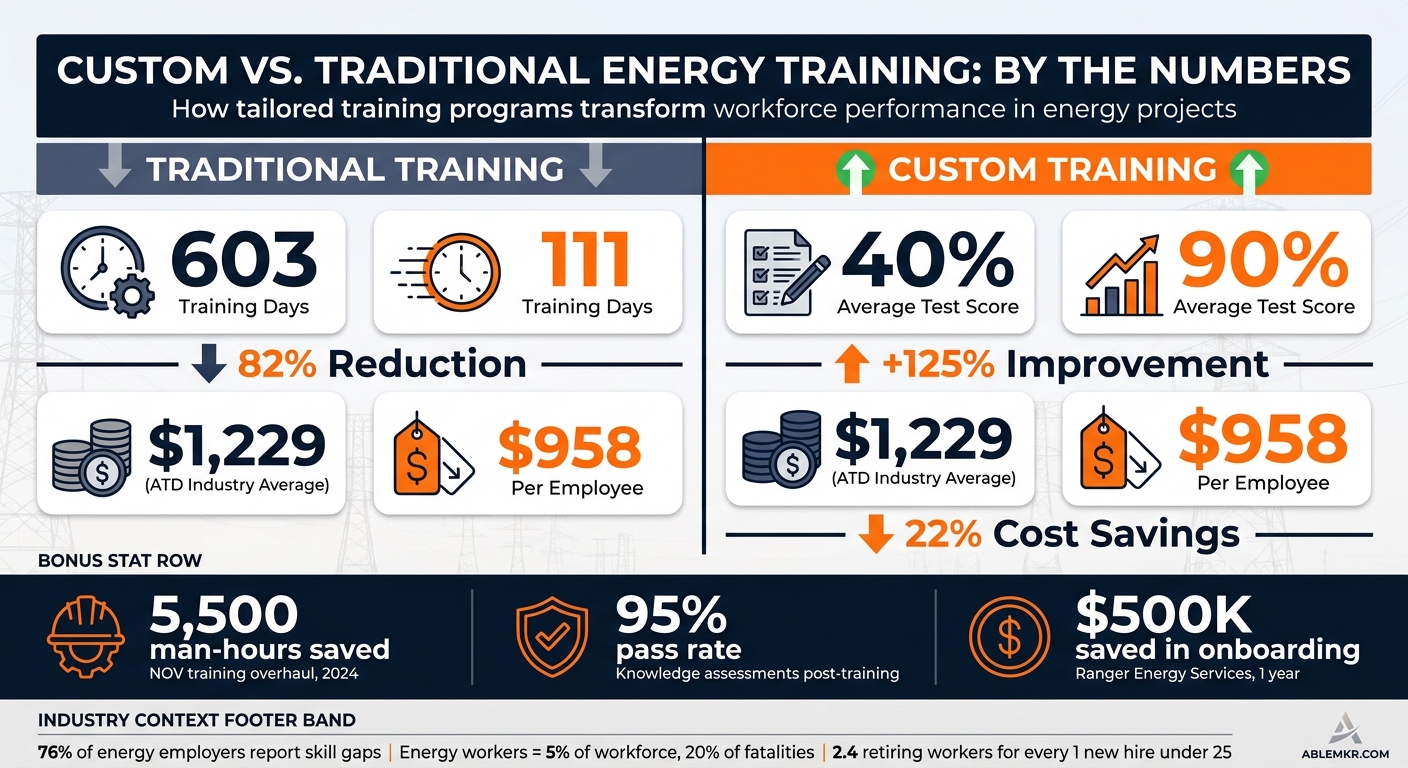 Custom vs. Traditional Energy Training: By the Numbers