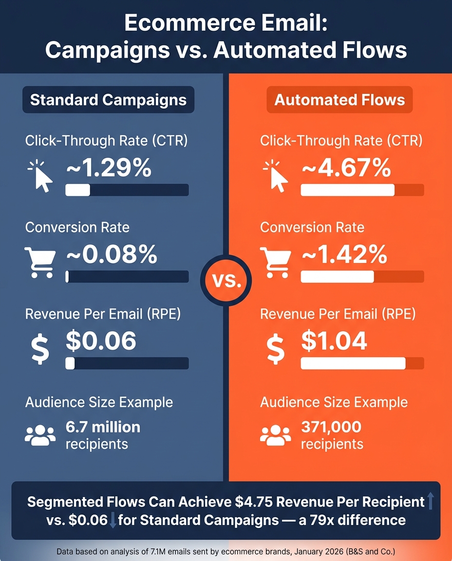 Ecommerce Email Metrics: Campaigns vs. Automated Flows