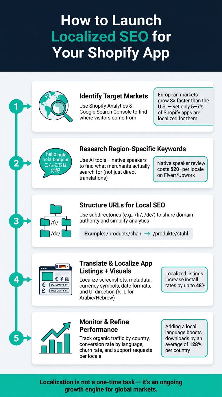 Localized SEO for Shopify Apps: 5-Step Launch Process