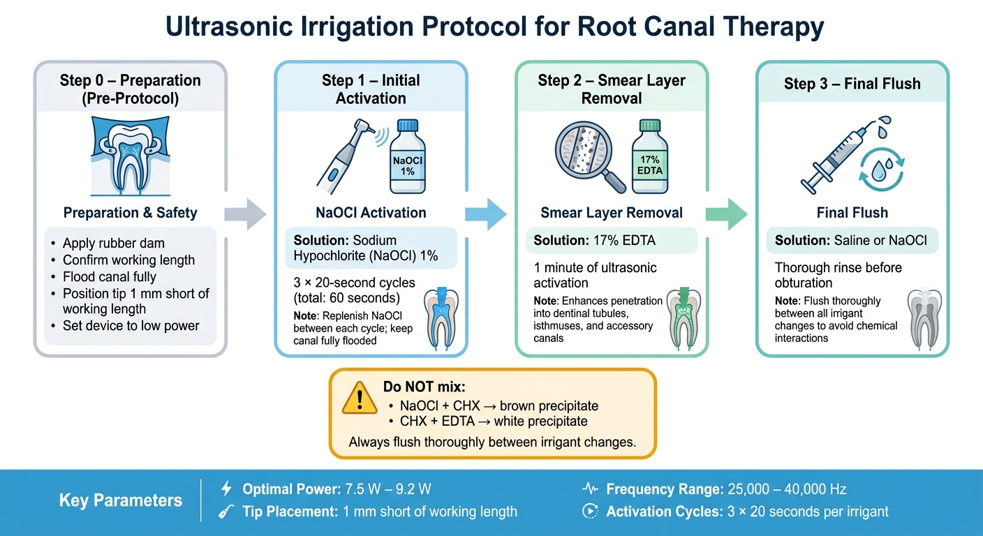 Ultrasonic Irrigation Protocol: Step-by-Step Guide for Root Canal Therapy