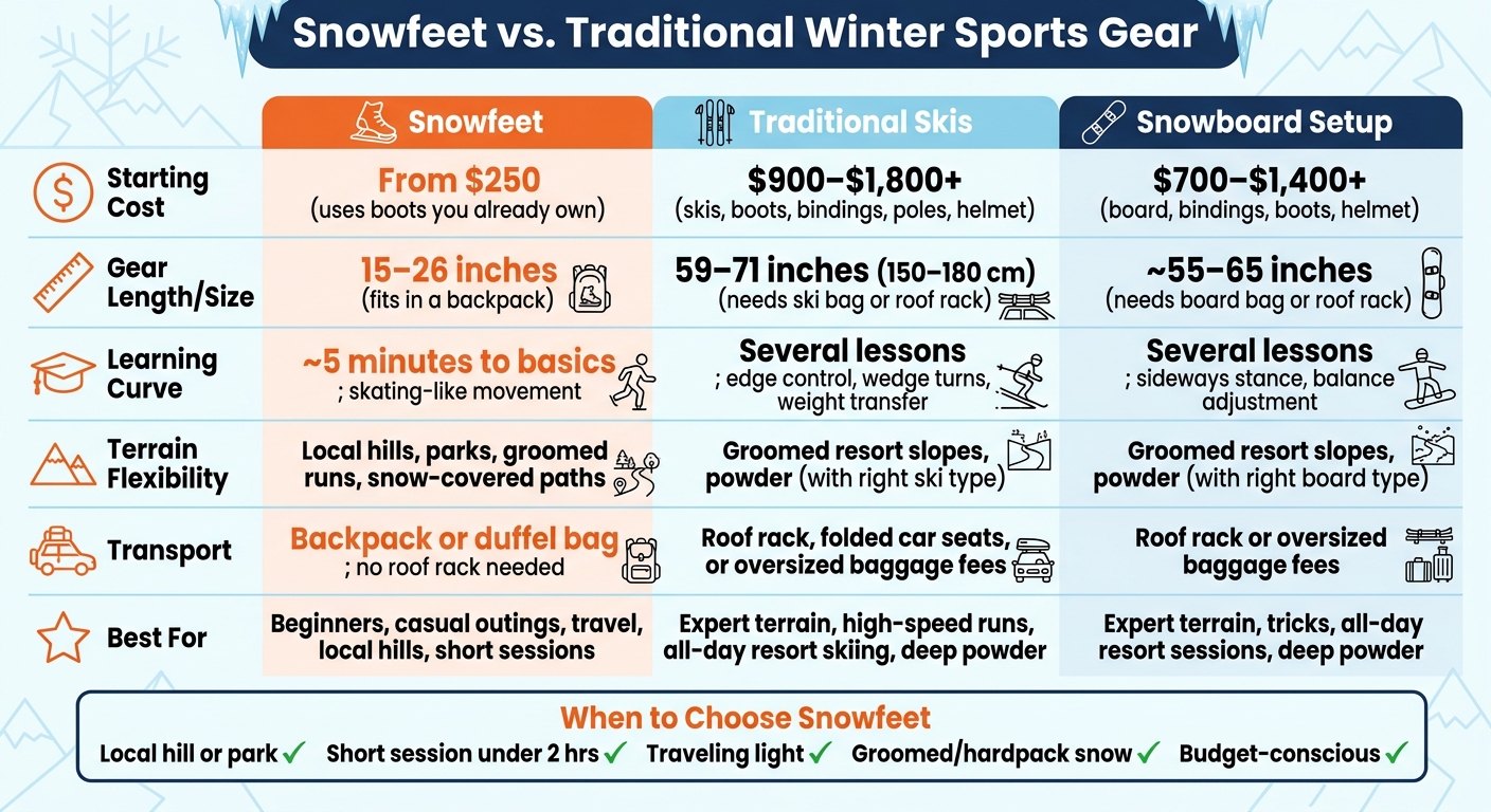 Snowfeet vs. Traditional Skis & Snowboards: Cost, Size & Ease Compared