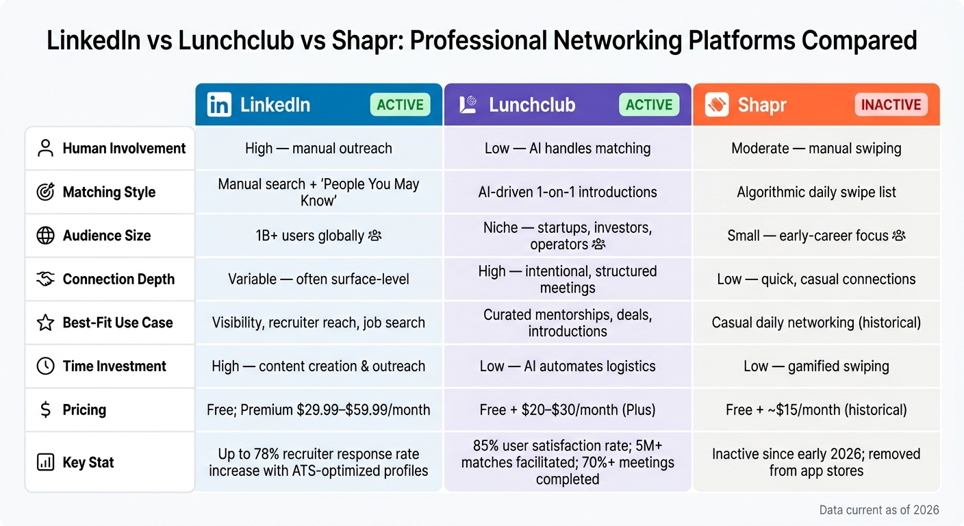 LinkedIn vs Lunchclub vs Shapr: Professional Networking Platforms Compared