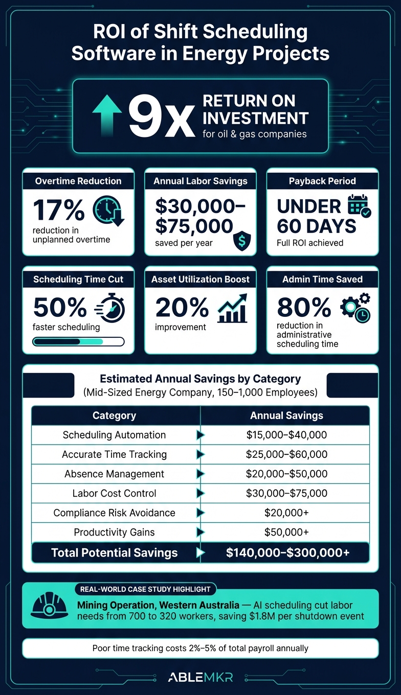 ROI of Shift Scheduling Software in Energy Projects: Key Stats & Savings