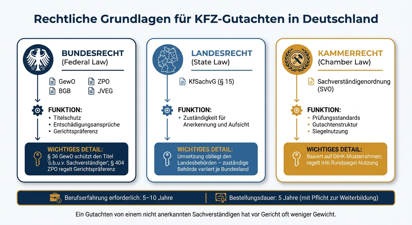 Bundesrecht vs. Landesrecht vs. Kammerrecht bei KFZ-Gutachten