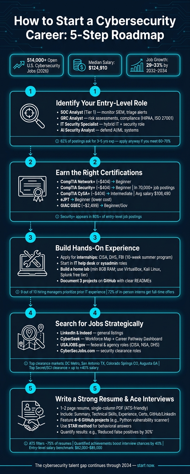 How to Start a Cybersecurity Career: 5-Step Roadmap