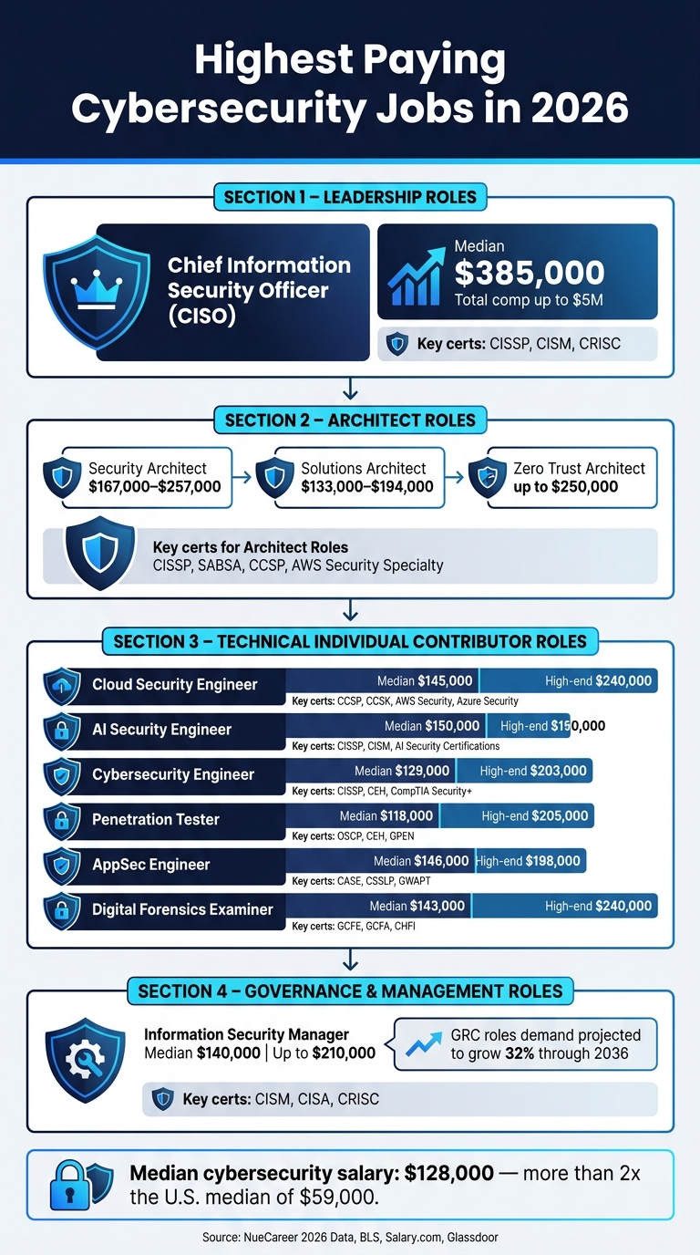Highest Paying Cybersecurity Jobs in 2026: Salaries & Certifications
