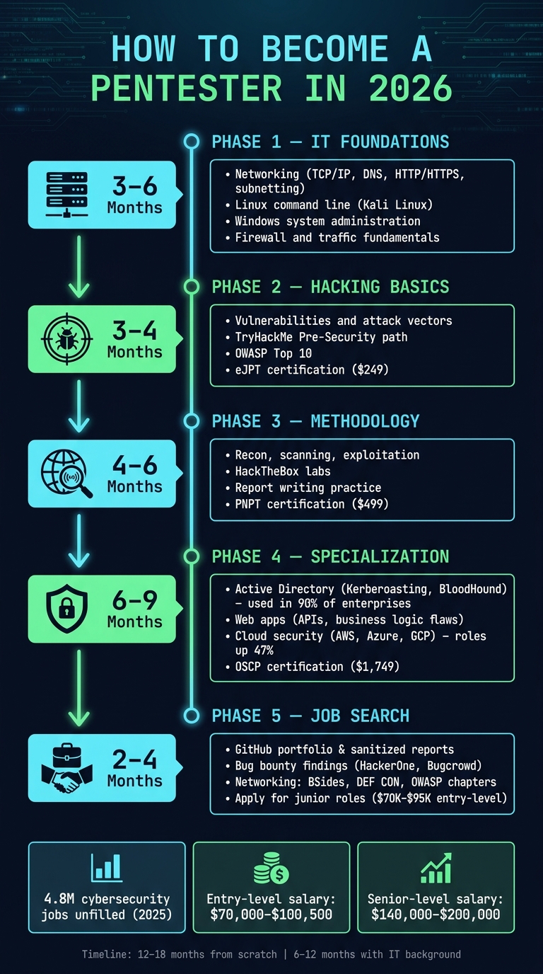 How to Become a Pentester in 2026: Career Roadmap & Timeline