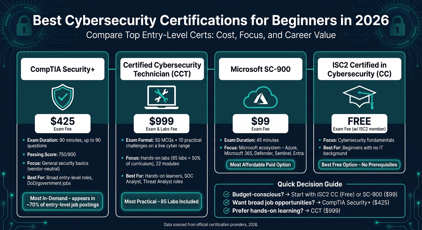 Best Cybersecurity Certifications for Beginners 2026: Side-by-Side Comparison