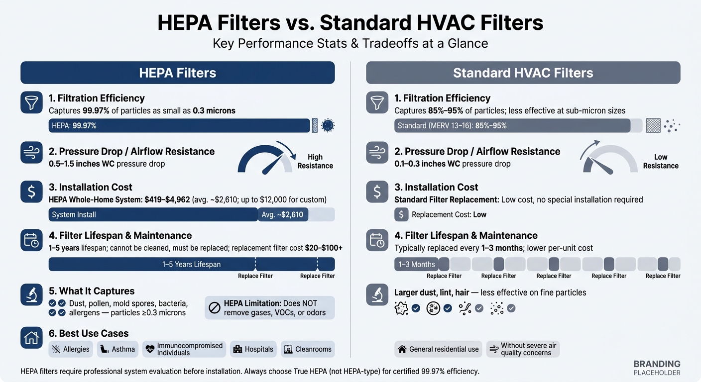 HEPA vs Standard HVAC Filters: Key Stats & Tradeoffs