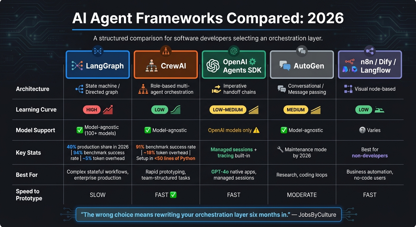 AI Agent Frameworks Compared: LangGraph vs CrewAI vs OpenAI Agents SDK (2026)