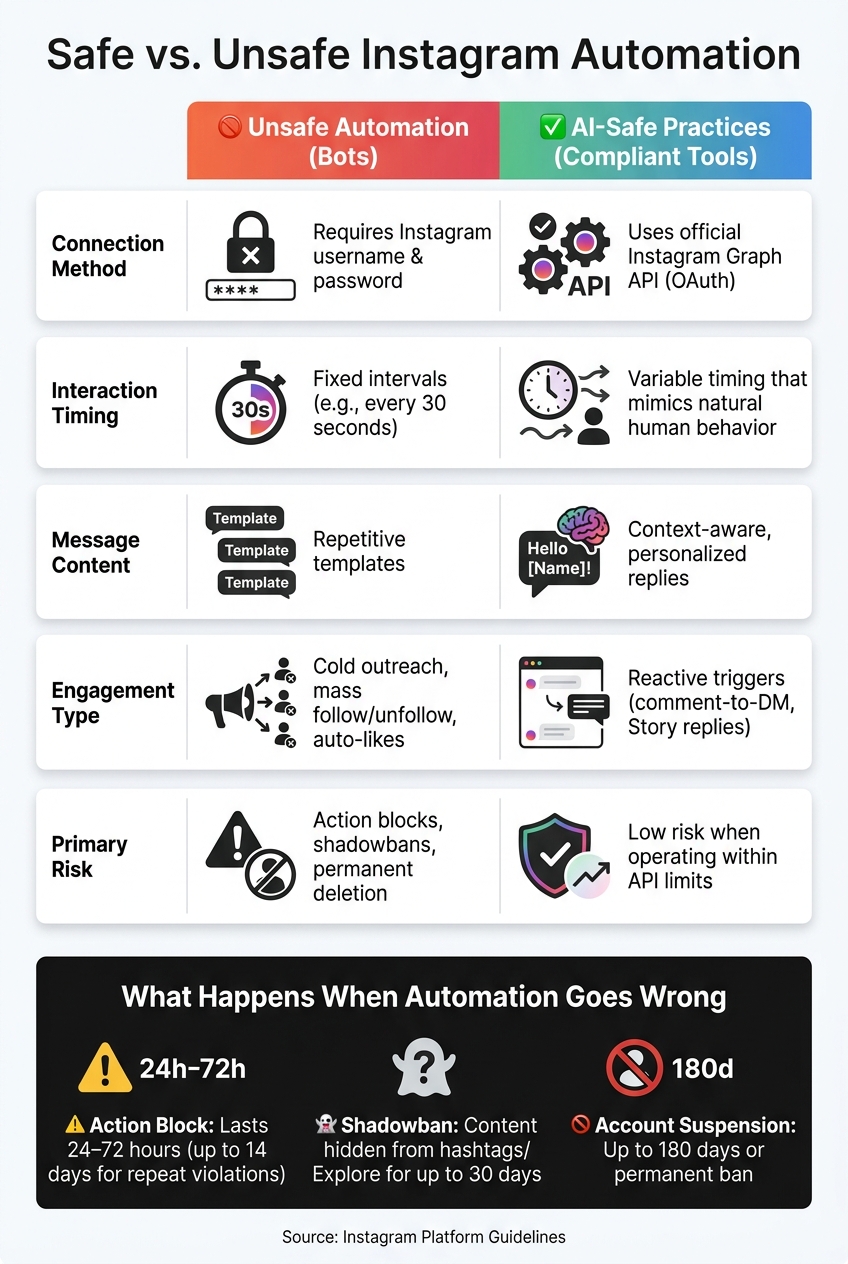 Safe vs. Unsafe Instagram Automation: Key Differences