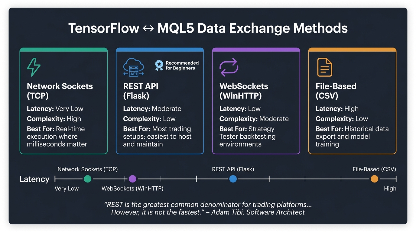 TensorFlow to MQL5 Data Exchange Methods Compared