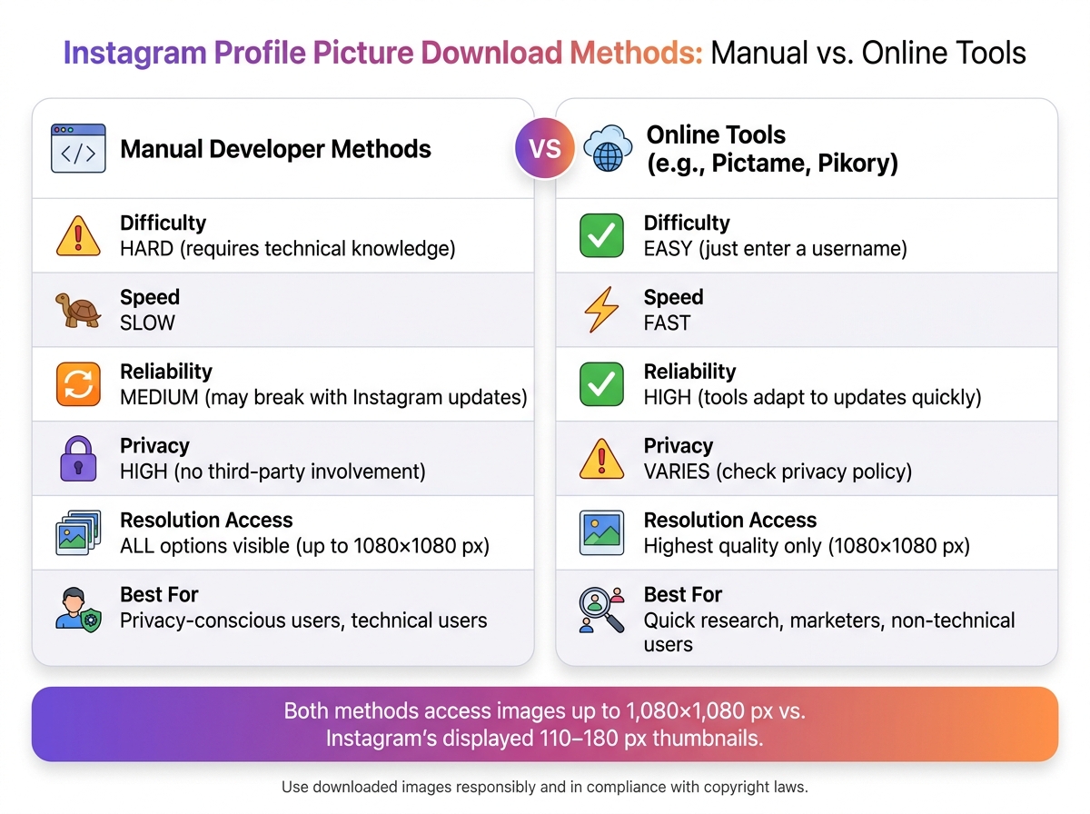 Instagram Profile Picture Download Methods: Manual vs. Online Tools