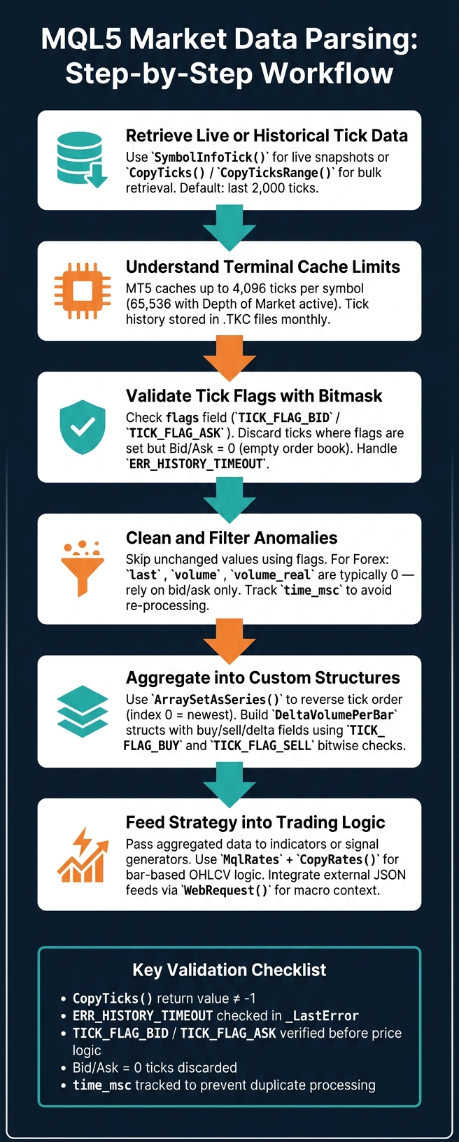 MQL5 Market Data Parsing Workflow: From Raw Ticks to Trading Signals