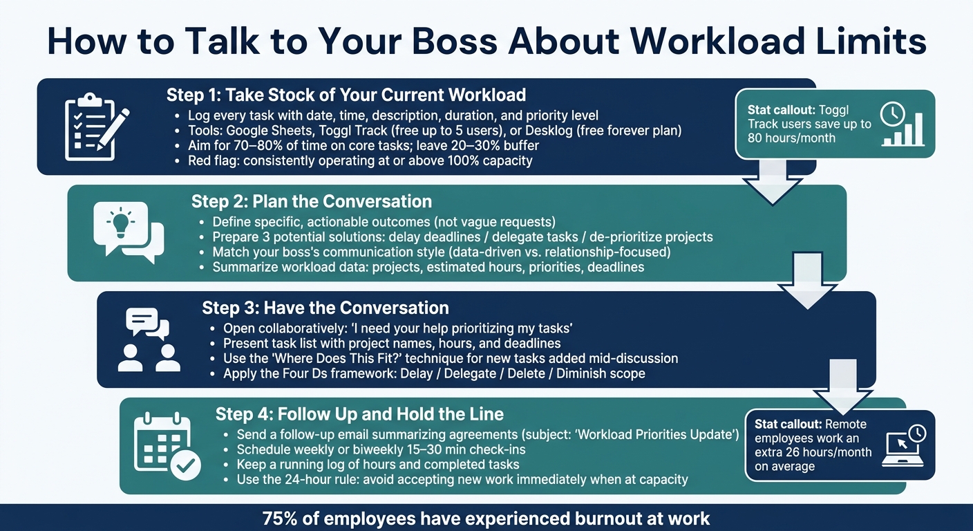 How to Talk to Your Boss About Workload Limits: 4-Step Process - Infographic © MyDifficultBoss.com