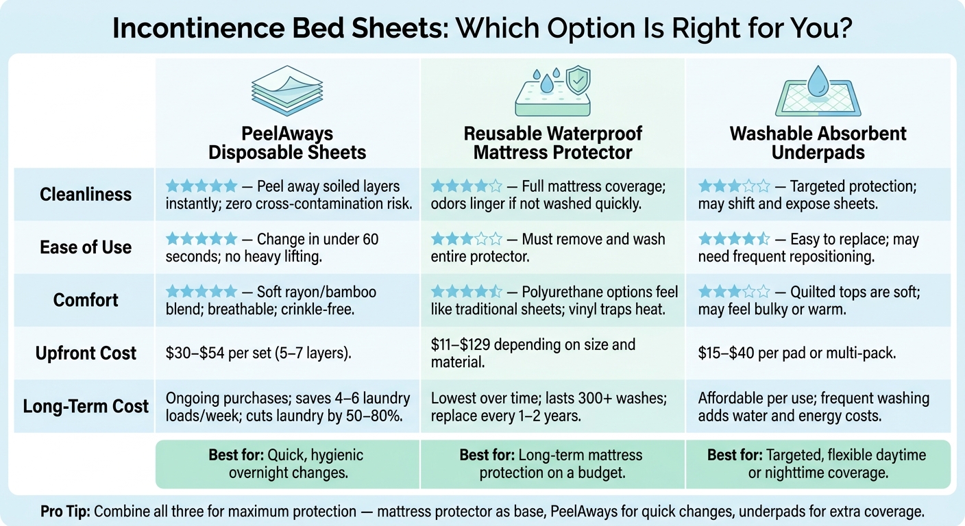 Incontinence Bed Sheets Compared: PeelAways vs. Mattress Protectors vs. Underpads